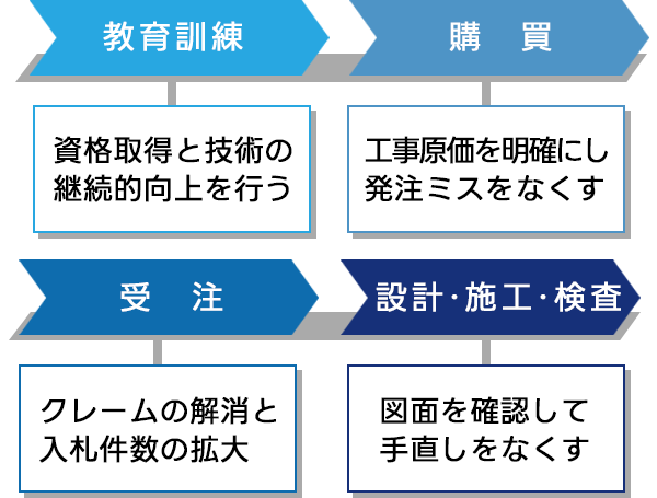 品質目標[プロセスと目標]